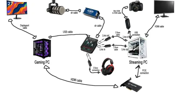 Diagram of a dual PC streaming setup, showing a gaming PC, streaming PC, microphone, audio mixer, camera, and monitors connected via various cables.