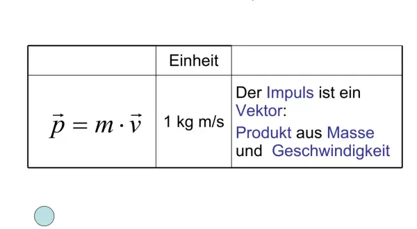 Formel für den Impuls: p = m * v. Die Einheit ist 1 kg m/s. Der Impuls ist ein Vektor, das Produkt aus Masse und Geschwindigkeit.