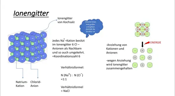 Struktur eines Ionengitters von Kochsalz: Natrium-Kationen und Chlorid-Anionen bilden ein Gitter, wobei jedes Ion 6 Nachbarn hat. Die Anziehung hält das Ionengitter zusammen.
