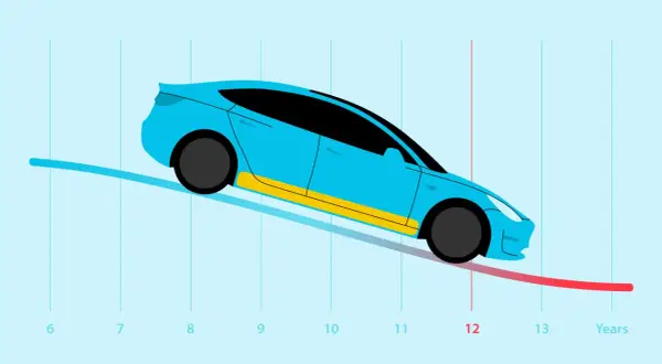 Graf som visar en elbil och en kurva som sjunker över tid, från år 6 till 13. Frågan "hur ofta byta batteri elbil" antyds.
