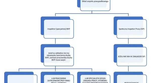 Schemat składu zespołu powypadkowego, określający kto sporządza protokół powypadkowy w zależności od struktury firmy.