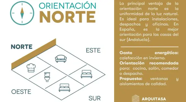 Diagrama muestra la orientación norte ideal para luz natural uniforme. ¿Cuál es la mejor orientación para una casa? Norte para oficinas, sur para viviendas en España.