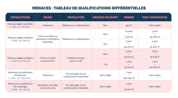 Tableau des qualifications différentielles des menaces, incluant l'article 311-1 du code pénal, avec détails sur infractions, objet, modalités, peines et comparution.