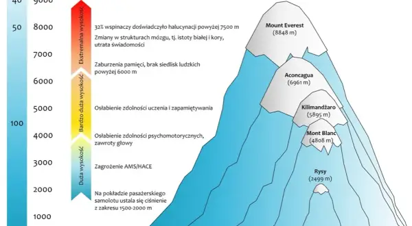 Ciśnienie w górach: Zrozum, jak wpływa na Ciebie i wędruj bezpiecznie