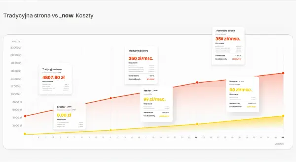 Wykres porównuje koszty tradycyjnej strony i Kreatora_now, uwzględniając domenę i hosting. Kreator_now jest tańszy.