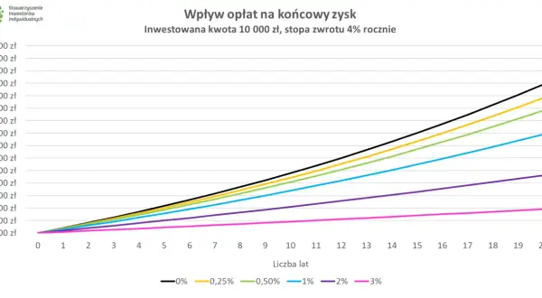 Wykres pokazuje wpływ opłat na zysk z inwestycji 10 000 zł. Różne linie reprezentują różne poziomy opłat, od 0% do 3%. PKO medycyny i demografii globalny nie jest widoczne.