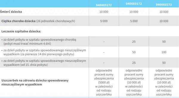Tabela świadczeń PZU Assistance: śmierć dziecka, ciężka choroba, leczenie szpitalne, uszczerbek na zdrowiu.