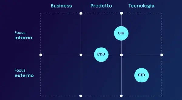 Matrice con assi "Focus interno/esterno" e "Business/Prodotto/Tecnologia". Il CTO è posizionato nel quadrante "Focus esterno" e "Tecnologia".