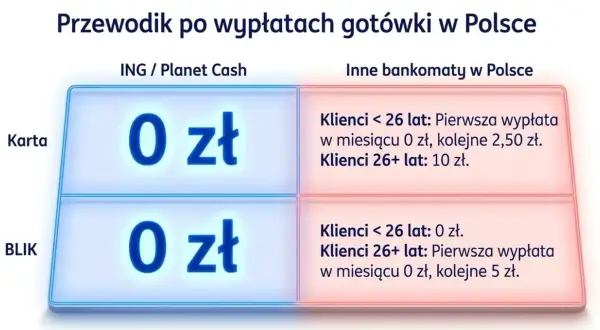 Tabela porównująca opłaty za wypłaty gotówki w bankomatach ING / Planet Cash (0 zł) i innych bankomatach w Polsce, z podziałem na wiek klientów.
