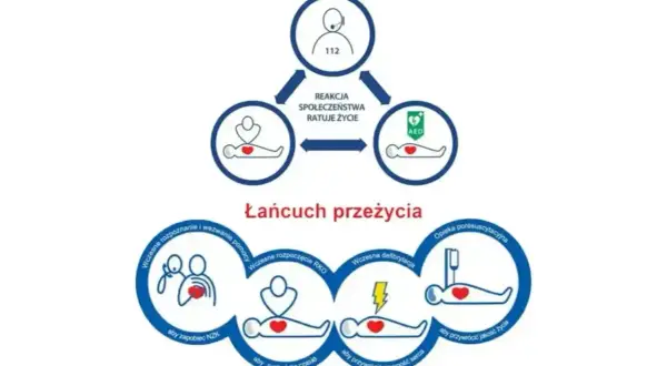 Schemat "Łańcuch przeżycia" ilustruje kluczowe etapy pierwszej pomocy przedmedycznej: wezwanie pomocy, RKO, defibrylacja i opieka poresuscytacyjna.