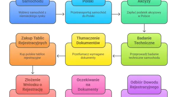 Ile kosztuje przerejestrowanie samochodu? Sprawdź ukryte opłaty!