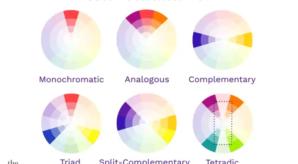 Visual guide to color schemes: Monochromatic, Analogous, Complementary, Triad, Split-Complementary, and Tetradic. Learn how to make color wheel combinations.
