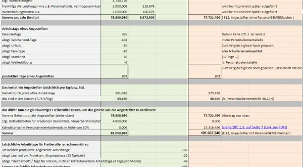 Gehalt Lehrer NRW: Jährliche Kosten eines Angestellten im IT-Bereich, inklusive Lohnnebenkosten, liegen bei 78.869,98€.