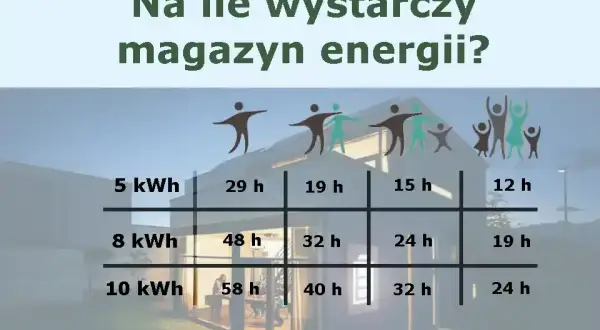 Fotowoltaika 10 kW: Magazyn energii jak wybrać i ile zyskasz?