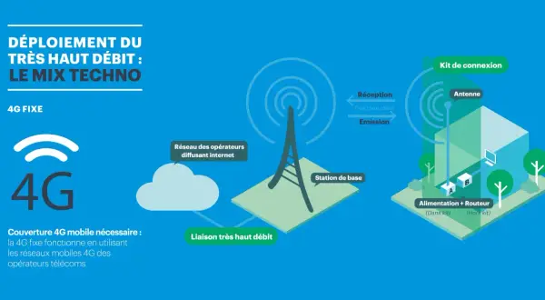 Schéma expliquant comment avoir internet via la 4G fixe. Une station de base diffuse le signal, capté par une antenne pour alimenter un routeur.