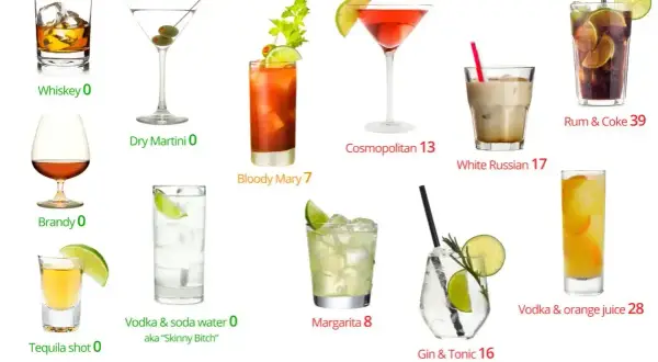 Czy od wina się tyje? Zobacz kaloryczność drinków: od Whiskey (0) po Rum & Coke (39). Wybierz mądrze!