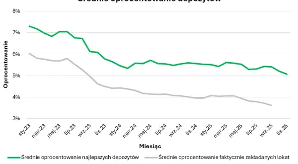 Najkorzystniejsze lokaty styczeń 2026: Odkryj swój realny zysk!