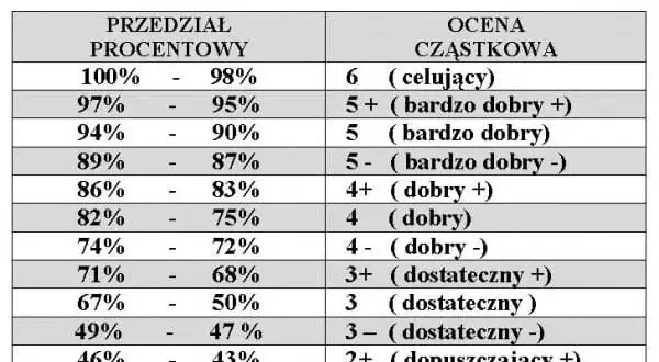 Obowiązkowy projekt gimnazjalny: Zasady, cele, ocena. Pamiętasz?