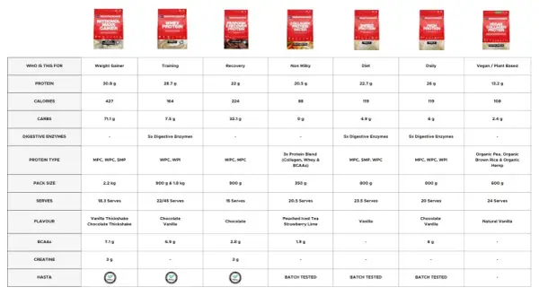 Jämför proteinpulver: kalorier, protein, kolhydrater och mer. Tabell visar olika BodyScience-produkter.