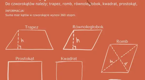 Ilustracja przedstawia rysunki czworokątów: trapezu, równoległoboku, rombu, prostokąta i kwadratu.