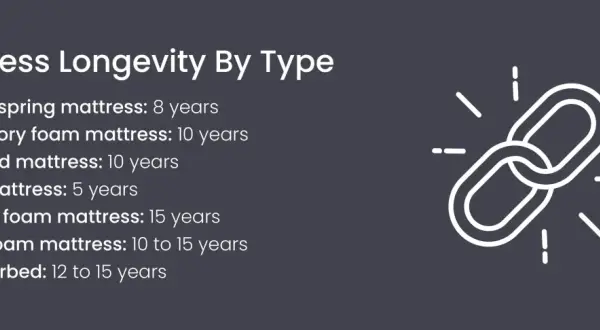Mattress longevity chart shows how long do foam mattresses last. Memory foam lasts 10 years, gel foam 10-15 years.