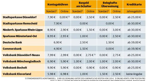 Vergleich von Gebühren traditioneller Banken und einer Neo-Bank. Die Tabelle zeigt Kontoführungsgebühren, Bargeldabhebung und Überweisungskosten.