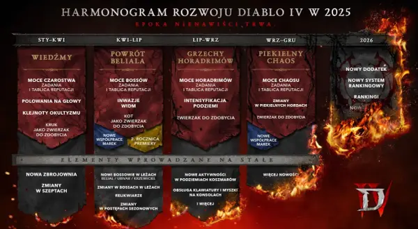 Diablo 4 Sezon 6: Kiedy start? Data, Pakty z Niebiosami i nowości