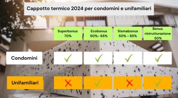 Schema incentivi cappotto termico 2024: condomini e unifamiliari. Verifica idoneità bonus edilizio.