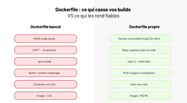 Comparaison de Dockerfile : les mauvaises pratiques (rouge) vs les bonnes pratiques (vert) pour un projet Laravel.