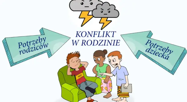 Dwa chmurne, złe chmury symbolizują konflikty w rodzinie. Strzałki wskazują na potrzeby rodziców i dziecka, a postacie dzieci wydają się być w środku sporu.