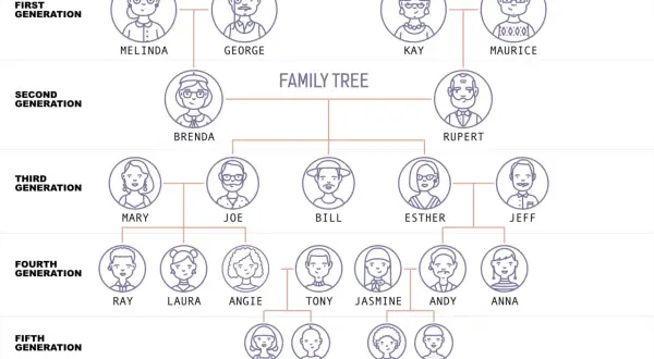 Árbol genealógico con varios miembros de la familia en inglés, desde la primera hasta la quinta generación.