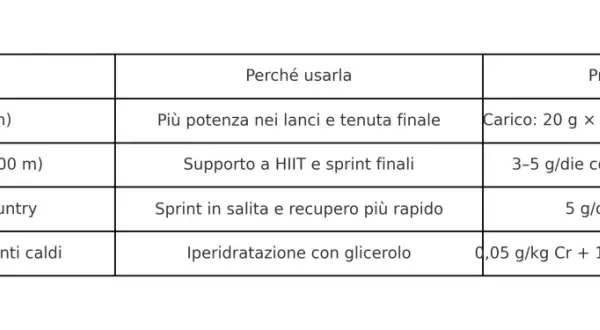 Tabella che illustra l'uso della creatina e corsa per diversi tipi di runner, con protocolli suggeriti per migliorare performance e recupero.