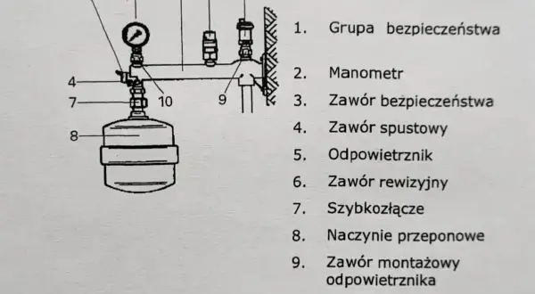 Schemat grupy bezpieczeństwa CWU: manometr, zawór bezpieczeństwa, naczynie przeponowe i inne elementy instalacji.