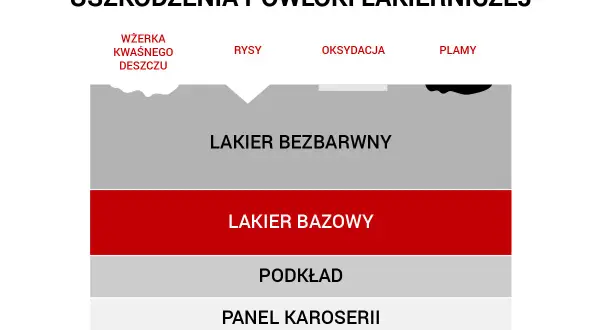 Usuwanie rys z lakieru. Schemat uszkodzeń powłoki lakierniczej: wżerka, rysy, oksydacja, plamy. Warstwy: lakier bezbarwny, bazowy, podkład, panel karoserii.