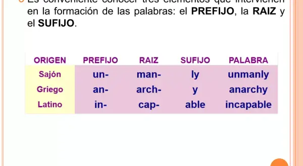 Tabla muestra cómo prefijos y sufijos se combinan con raíces para formar palabras como "unmanly" o "anarchy".