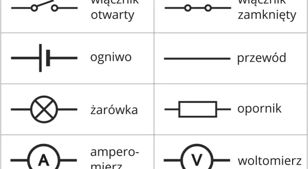 Schemat elektryczny: wyłącznik otwarty/zamknięty, ogniwo, przewód, żarówka, opornik, amperomierz, woltomierz. Pozwala zrozumieć wzór na napięcie.