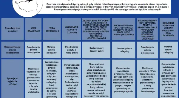 Tabela przedstawia zasady przedłużania pobytu w Polsce dla cudzoziemców, w tym informacje o karcie pobytu.
