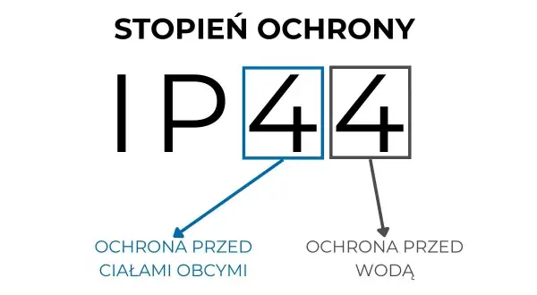 Stopień ochrony IP44: pierwsza cyfra 4 oznacza ochronę przed ciałami stałymi, druga 4 - ochronę przed wodą.