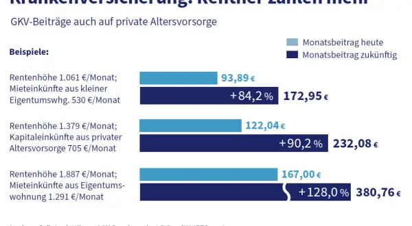 Grafik zeigt steigende GKV-Beiträge für Rentner, auch auf Mieteinnahmen. Beispiel: 1.061€ Rente + 530€ Mieteinnahmen = 93,89€ heute, 172,95€ zukünftig.
