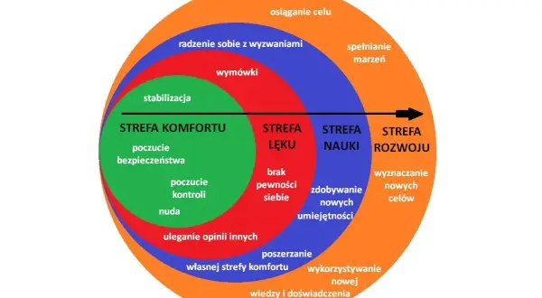 Diagram pokazuje, co to znaczy wyjść ze strefy komfortu: od stabilizacji i nudy, przez lęk i naukę, do rozwoju, spełniania marzeń i osiągania celów.