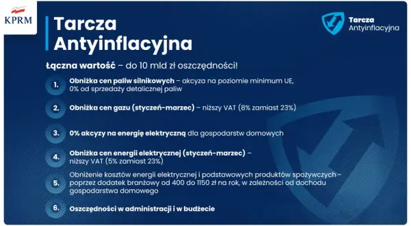Tarcza antyinflacyjna energia: obniżka cen paliw, gazu i energii elektrycznej, niższy VAT, dopłaty do żywności. Oszczędności dla gospodarstw domowych.