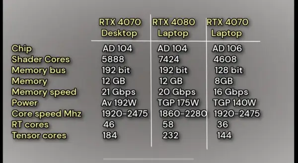 Vergleich von RTX 4070 Desktop (192W) und Laptop-Varianten. Die RTX 4070 Laptop hat einen TGP von 140W.