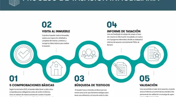 Proceso de tasación inmobiliaria: 5 pasos, desde comprobaciones básicas y visita del tasador al inmueble, hasta búsqueda de testigos, informe y validación final.