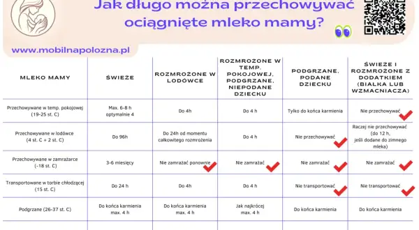 Tabela informuje, ile można przechowywać mleko matki w lodówce i innych warunkach. Podaje czasy dla świeżego, rozmrożonego i podgrzanego mleka.