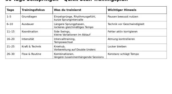 Trainingsplan für 30 Tage Seilspringen: Fokus auf Grundlagen, Ausdauer, Koordination, Intensität, Kraft & Technik, Flow & Routine. Seilspringen training für Fortschritt.