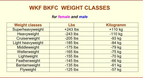 Chart showing WKF BKFC female boxing weight classes from Superheavyweight to Flyweight, with corresponding Lbs and Kilogramm limits.