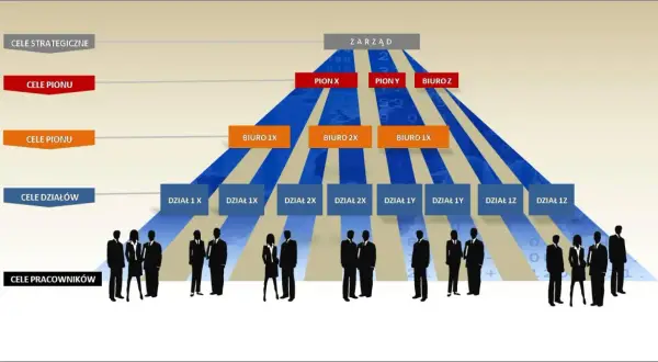 Schemat hierarchii celów w firmie, od strategicznych po pracownicze. Zarządzanie przez cele od góry do dołu.