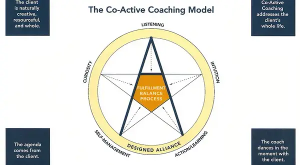 Co-Active Coaching PDF: Legalne źródła i esencja modelu