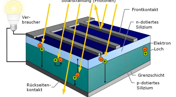 Schematische Darstellung des inneren photoeffekts in einer Solarzelle: Photonen treffen auf Silizium, erzeugen Elektronen und Löcher, die Strom für einen Verbraucher liefern.