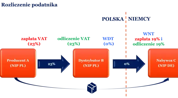 Schemat przepływu VAT między producentem A (PL), dystrybutorem B (PL) a nabywcą C (DE).